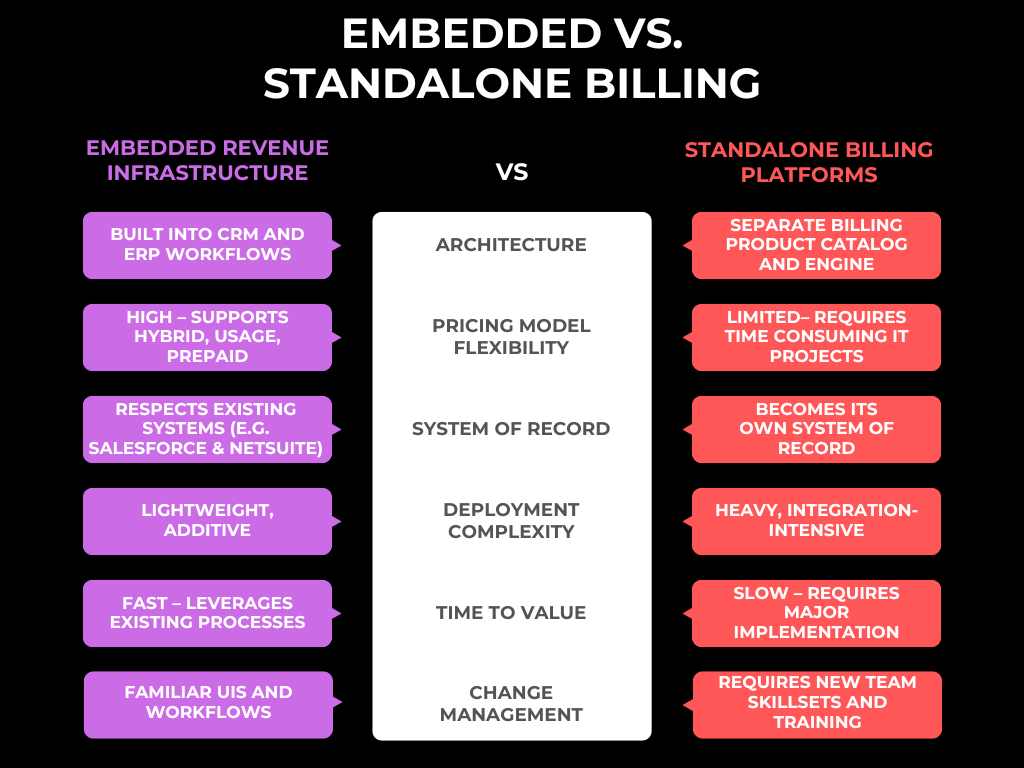 Table comparing Embedded Revenue Infrastructure vs. Standalone Billing Platforms across architecture, pricing flexibility, system of record, deployment complexity, time to value, and change management.