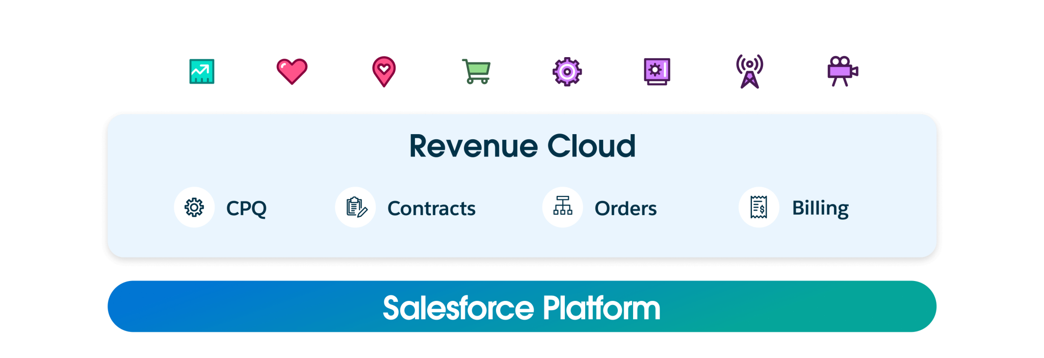 Revenue Cloud Advanced